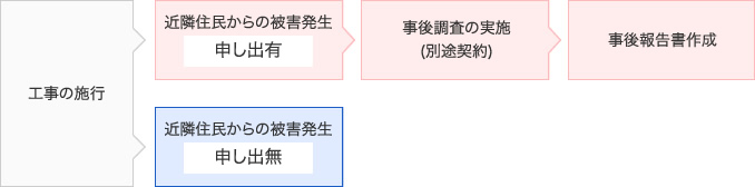 工事終了後の流れ